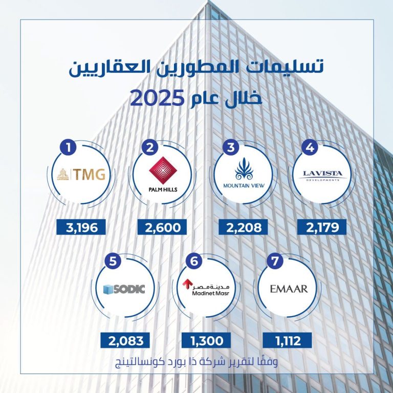 ماونتن ڤيو تعزز مكانتها في ٢٠٢٥ بالمركز الثالث في التسليمات والرابع في المبيعات IMG 20260331 WA0001